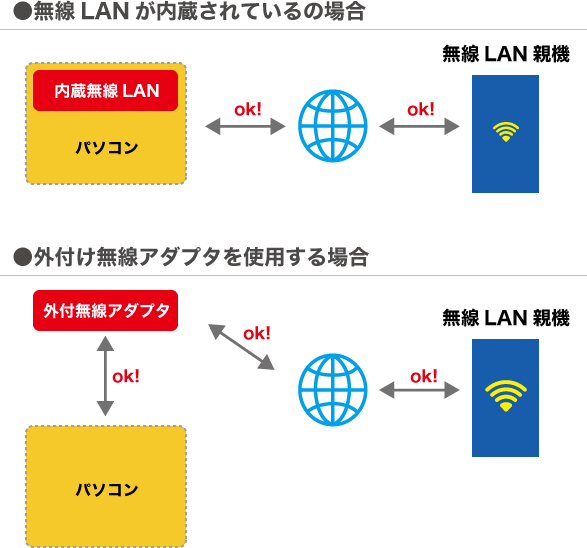 内蔵無線LANと外付け無線LAN